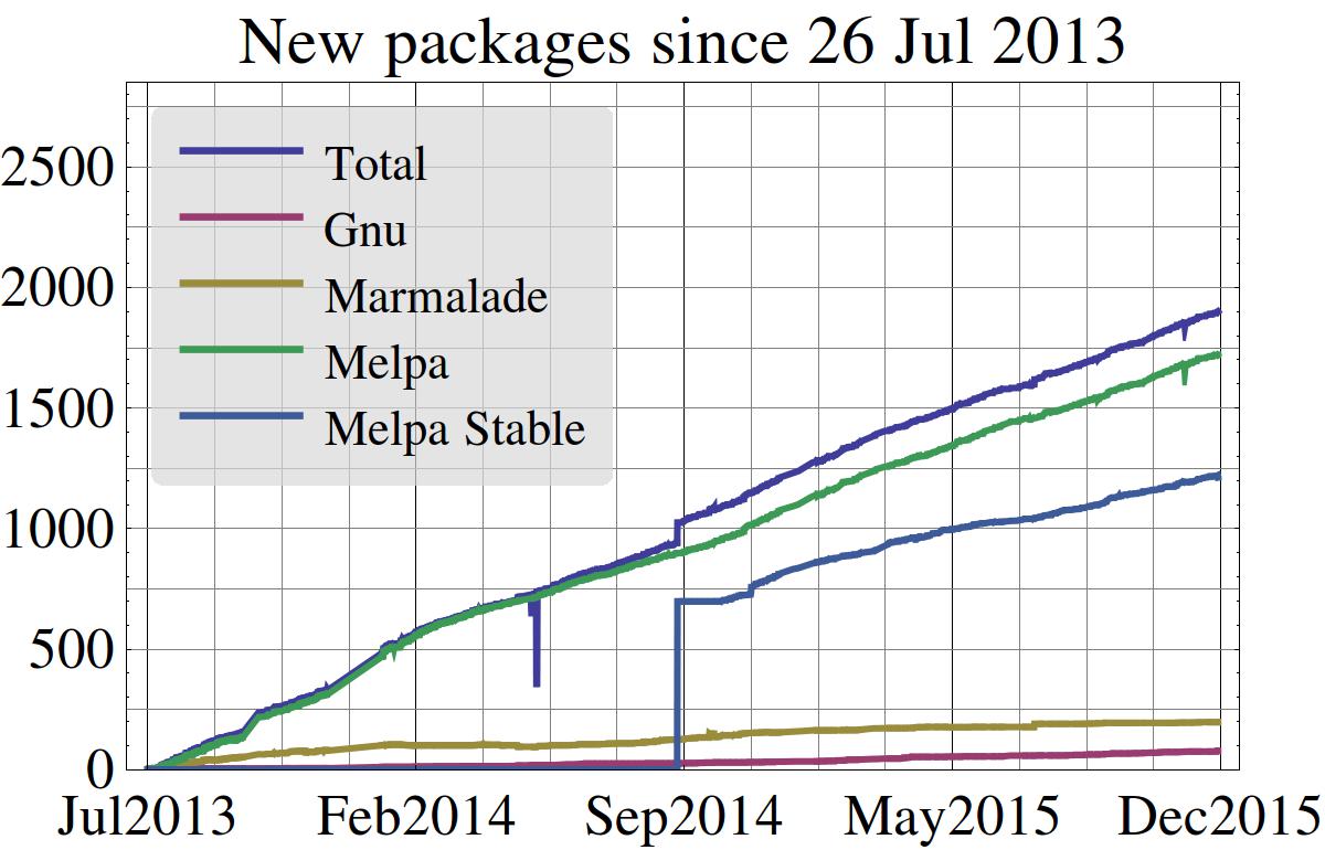 Package count as a function of time