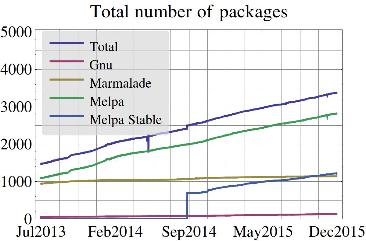 Package count as a function of time